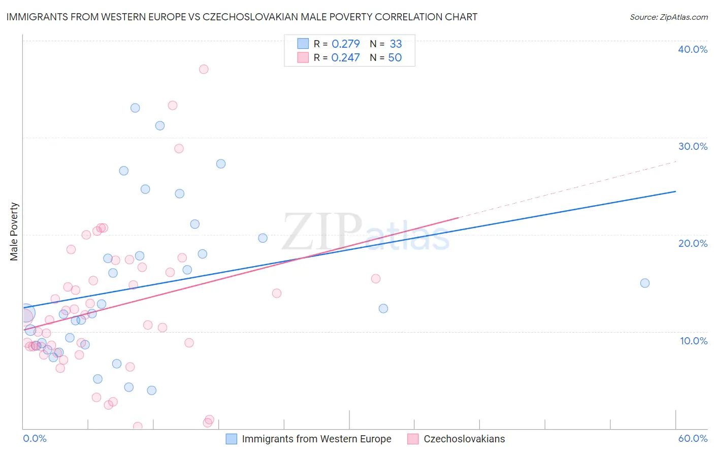 Immigrants from Western Europe vs Czechoslovakian Male Poverty