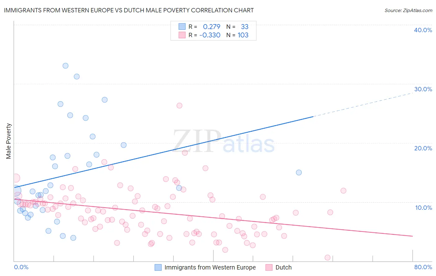 Immigrants from Western Europe vs Dutch Male Poverty