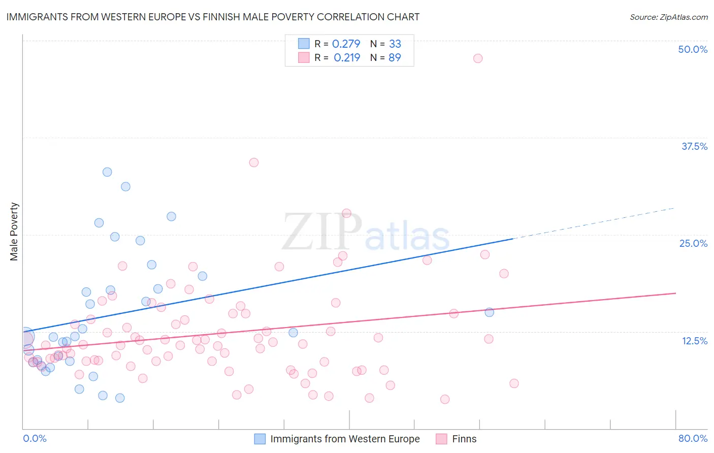 Immigrants from Western Europe vs Finnish Male Poverty