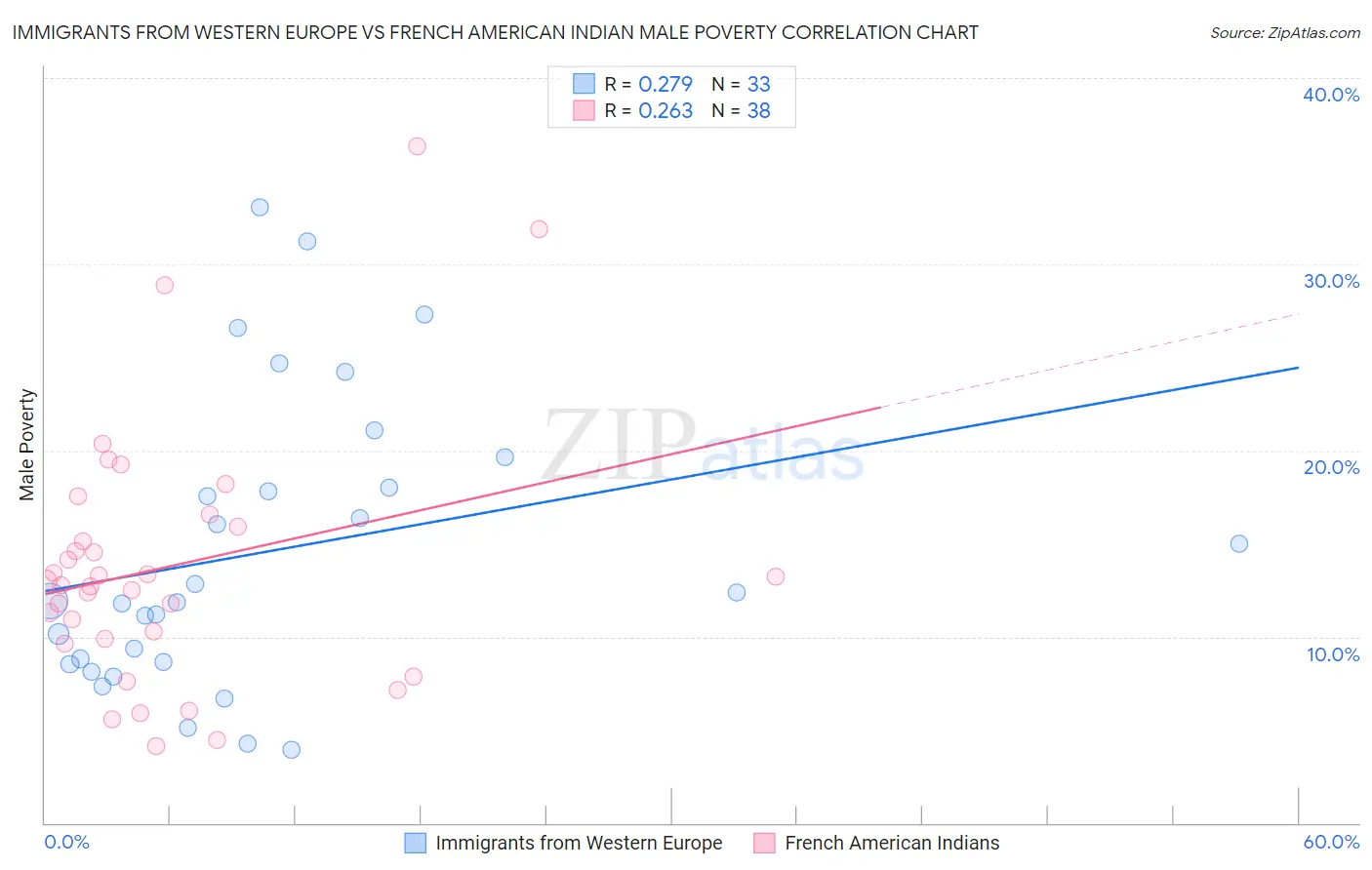 Immigrants from Western Europe vs French American Indian Male Poverty