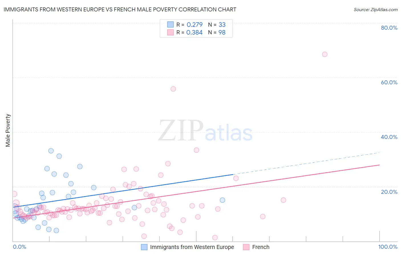 Immigrants from Western Europe vs French Male Poverty