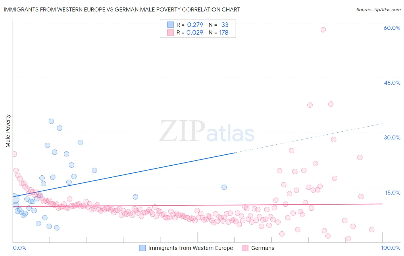 Immigrants from Western Europe vs German Male Poverty