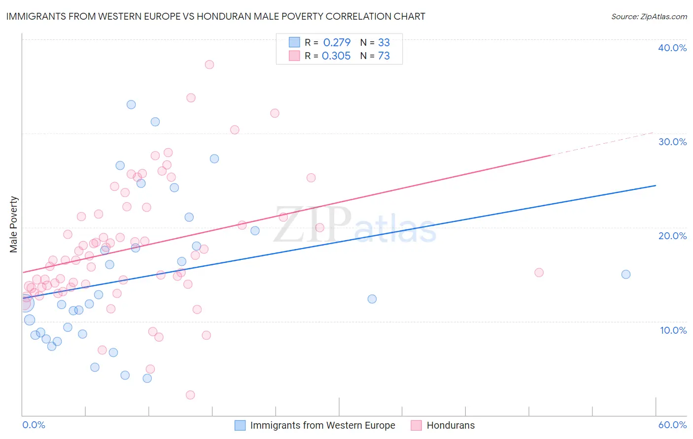 Immigrants from Western Europe vs Honduran Male Poverty