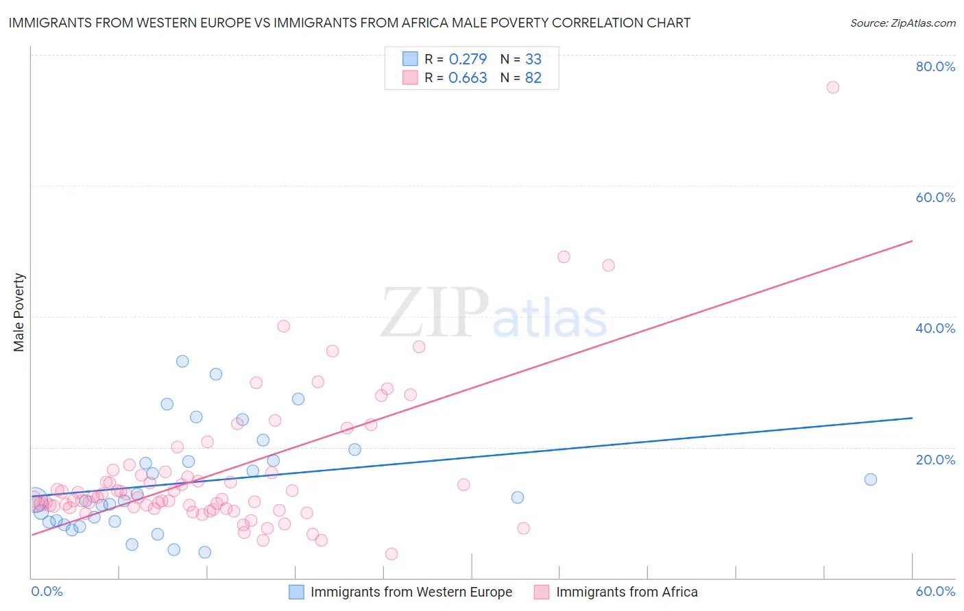 Immigrants from Western Europe vs Immigrants from Africa Male Poverty