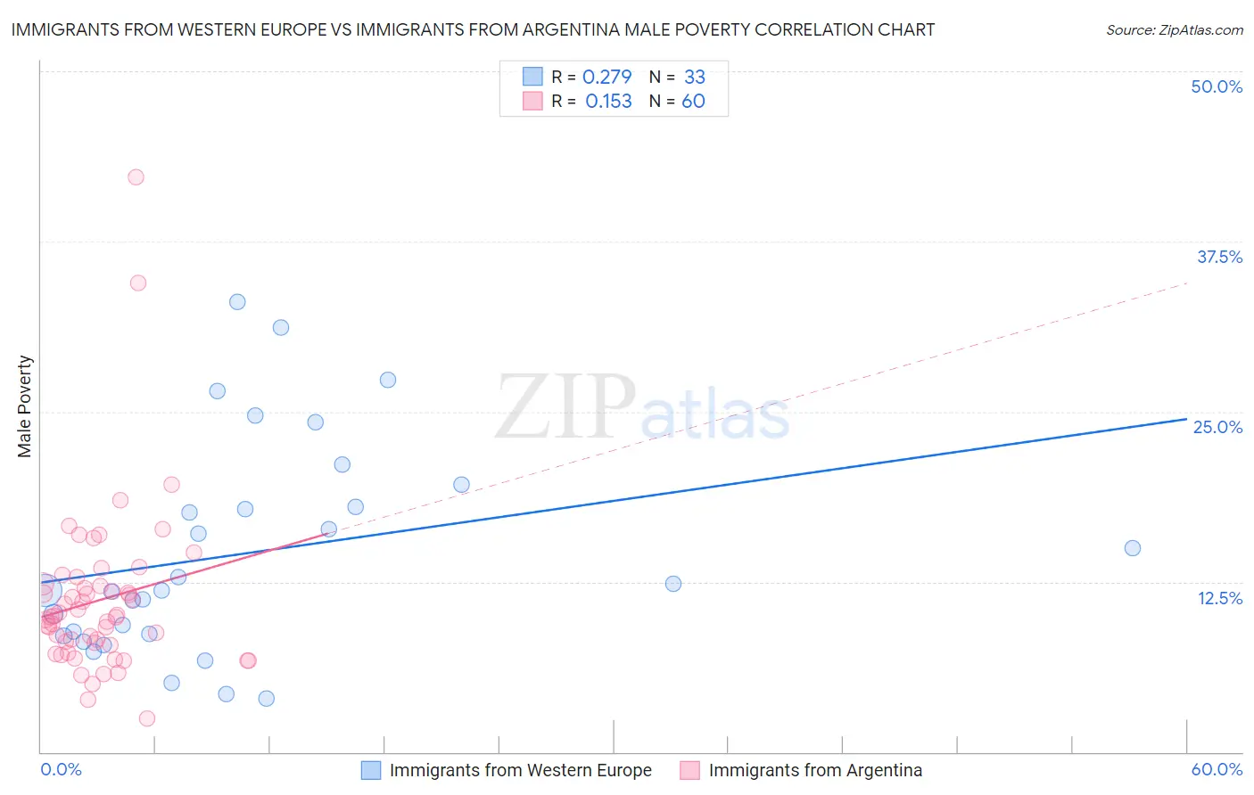 Immigrants from Western Europe vs Immigrants from Argentina Male Poverty