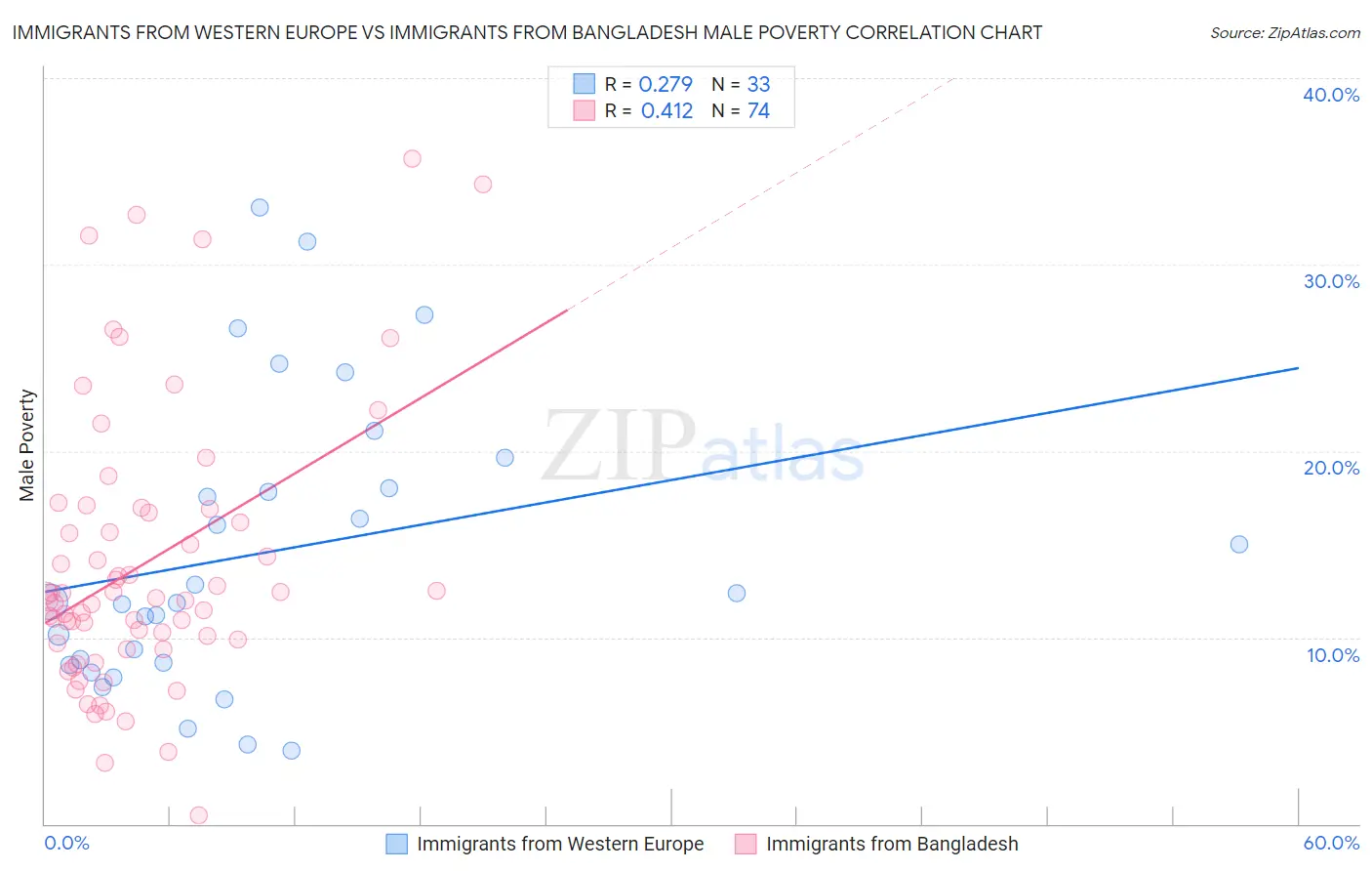 Immigrants from Western Europe vs Immigrants from Bangladesh Male Poverty