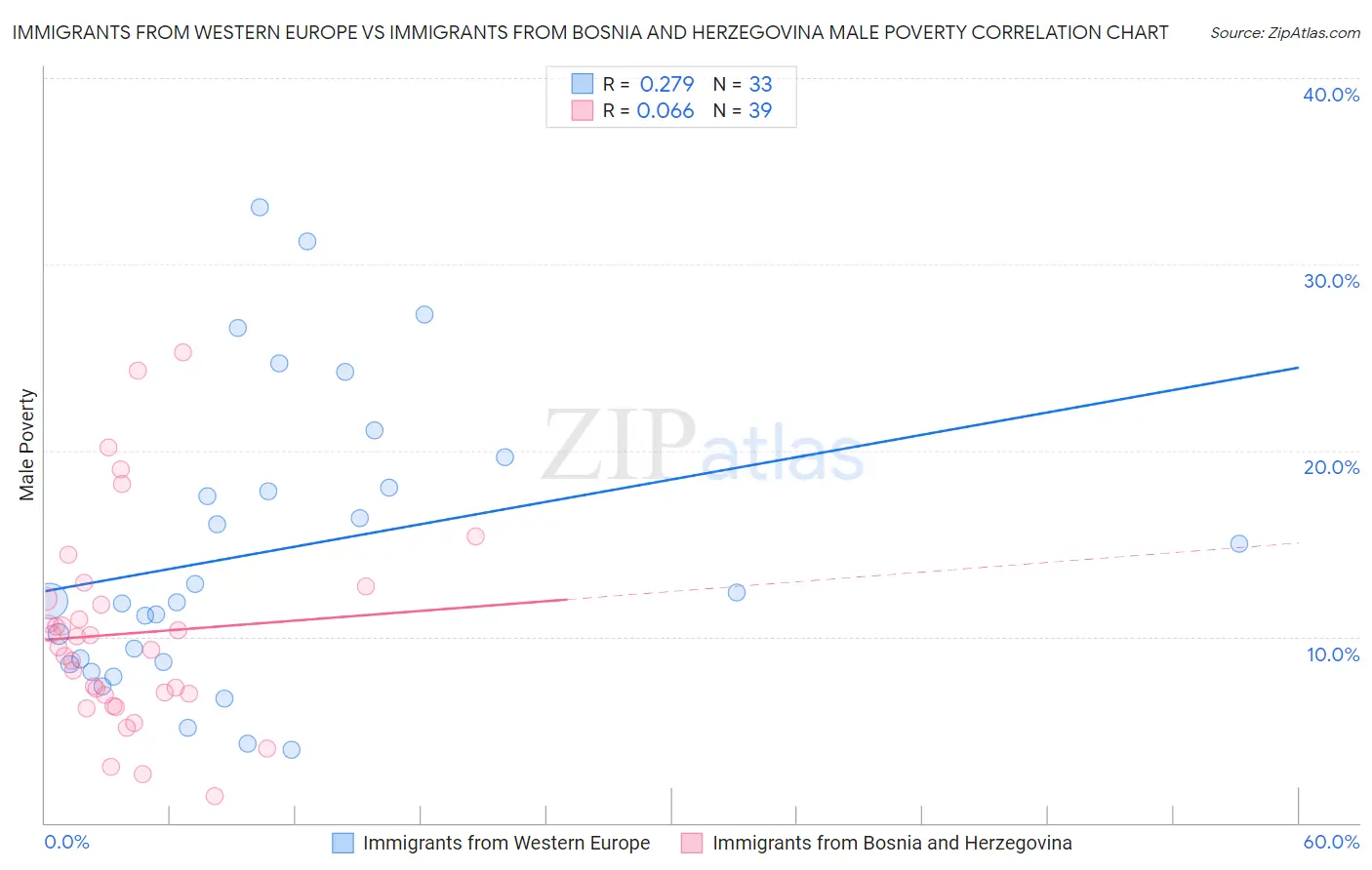 Immigrants from Western Europe vs Immigrants from Bosnia and Herzegovina Male Poverty