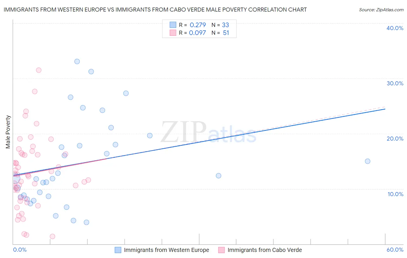 Immigrants from Western Europe vs Immigrants from Cabo Verde Male Poverty