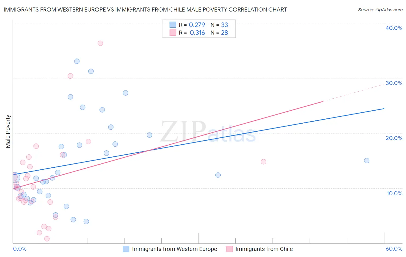 Immigrants from Western Europe vs Immigrants from Chile Male Poverty