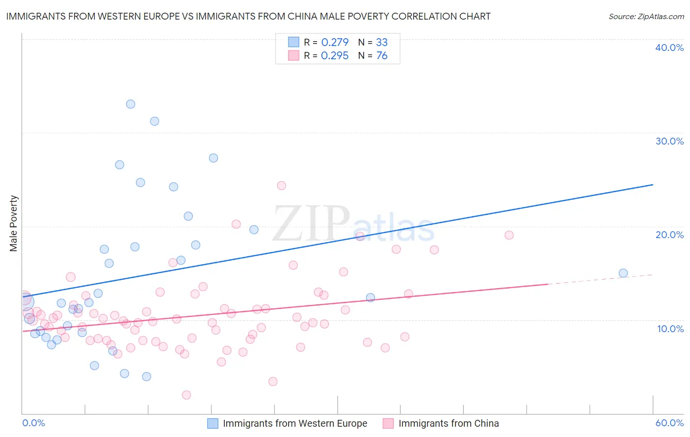 Immigrants from Western Europe vs Immigrants from China Male Poverty