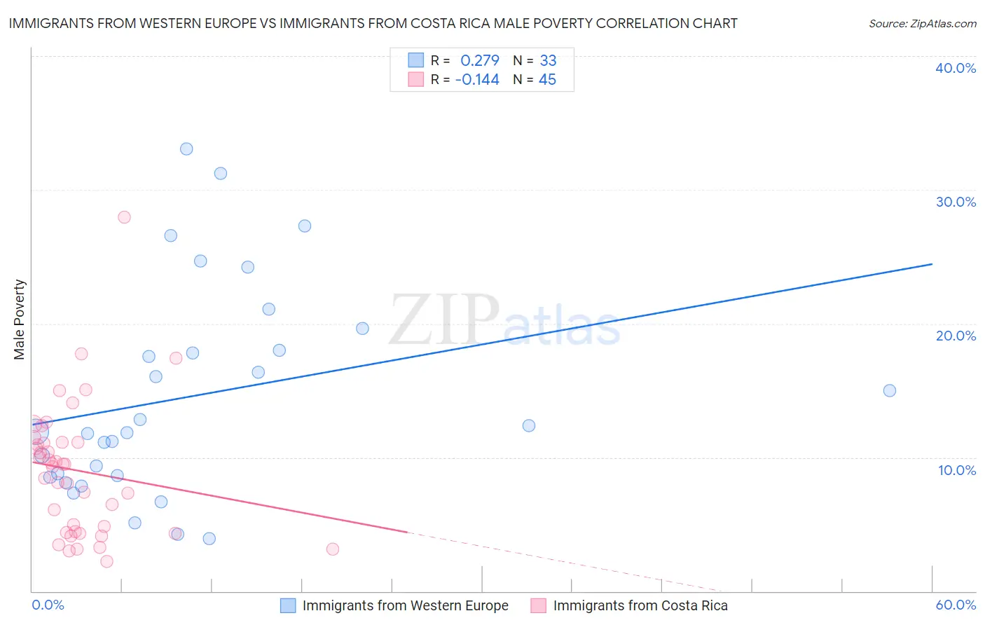 Immigrants from Western Europe vs Immigrants from Costa Rica Male Poverty