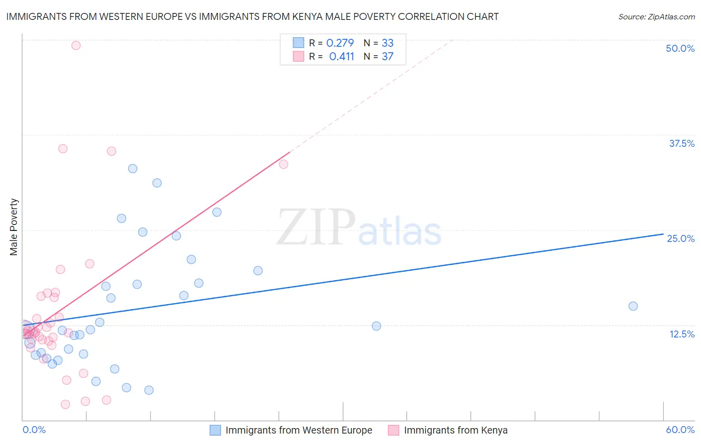 Immigrants from Western Europe vs Immigrants from Kenya Male Poverty