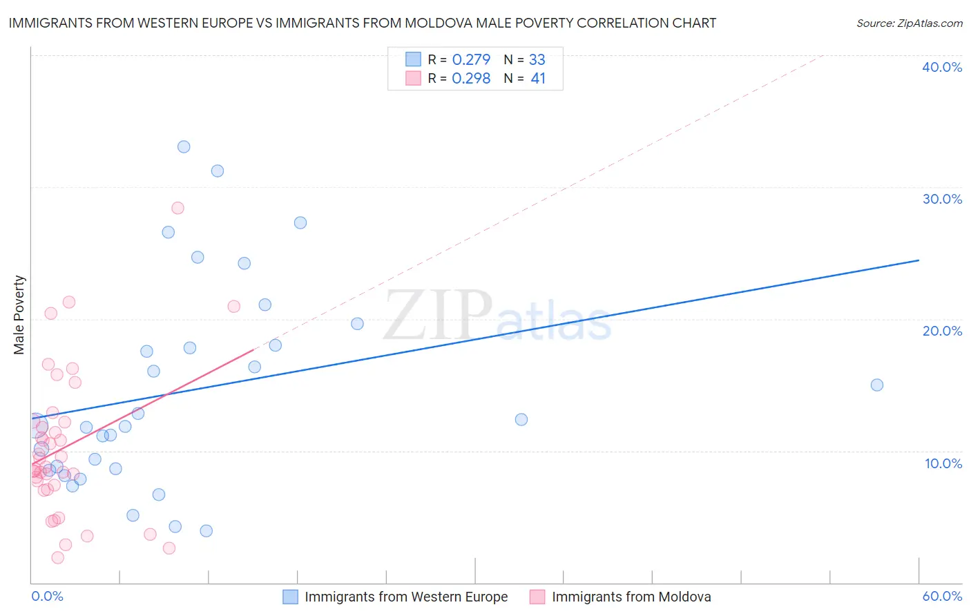 Immigrants from Western Europe vs Immigrants from Moldova Male Poverty