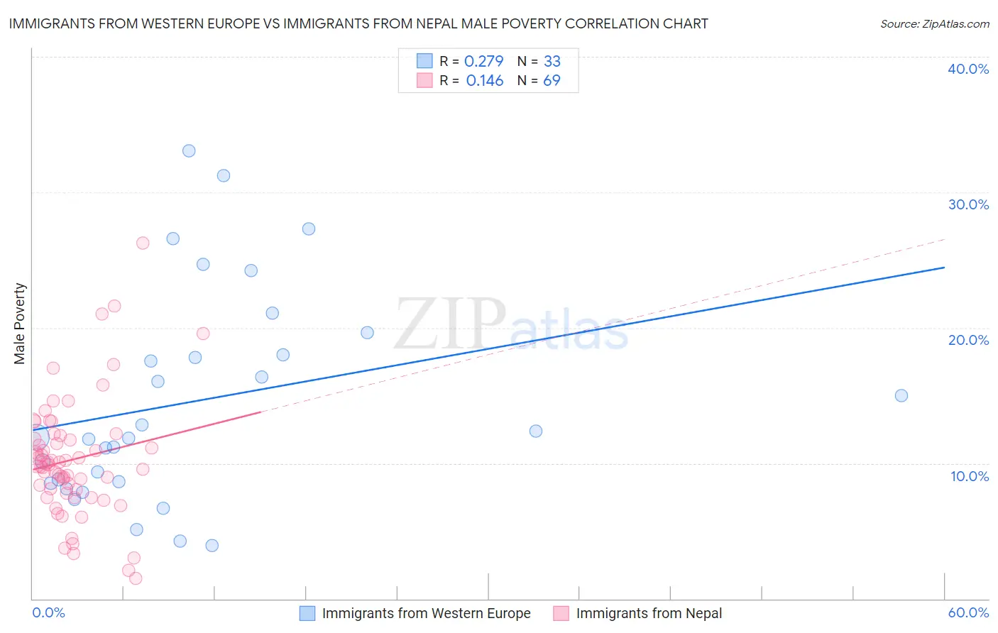 Immigrants from Western Europe vs Immigrants from Nepal Male Poverty