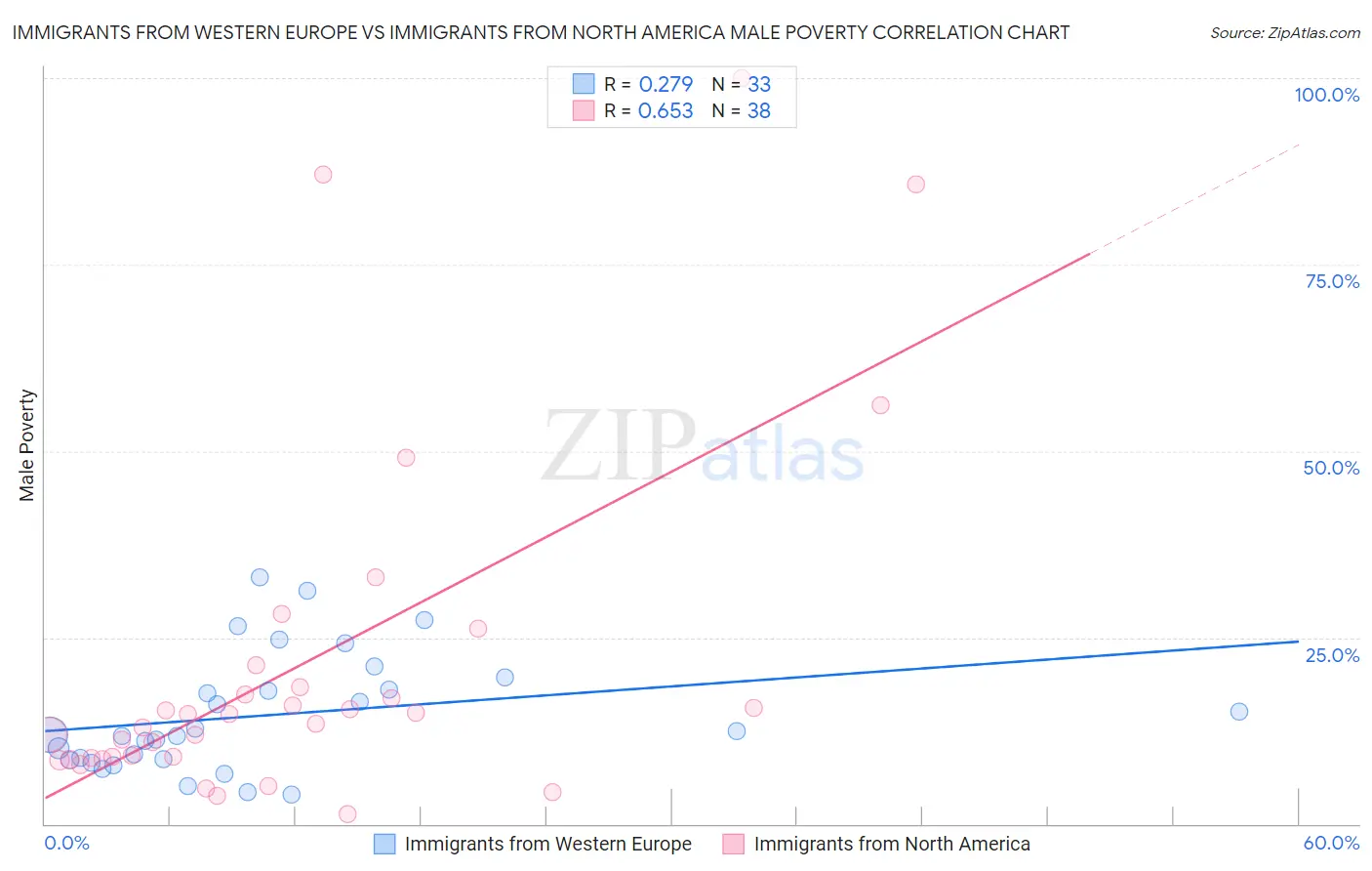 Immigrants from Western Europe vs Immigrants from North America Male Poverty