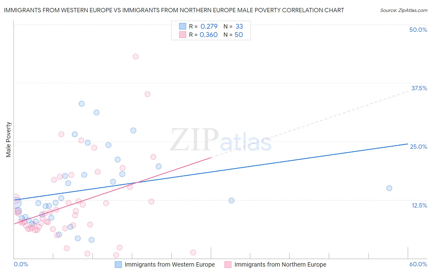Immigrants from Western Europe vs Immigrants from Northern Europe Male Poverty