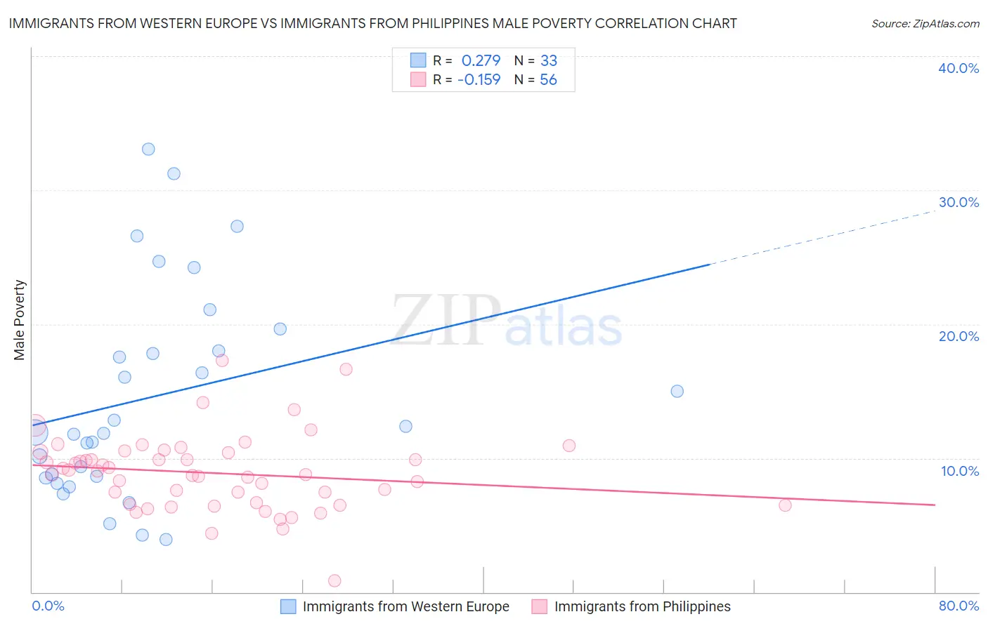 Immigrants from Western Europe vs Immigrants from Philippines Male Poverty
