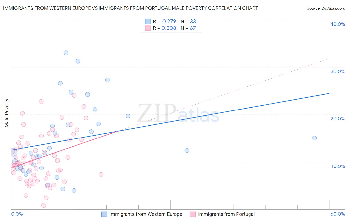 Immigrants from Western Europe vs Immigrants from Portugal Male Poverty