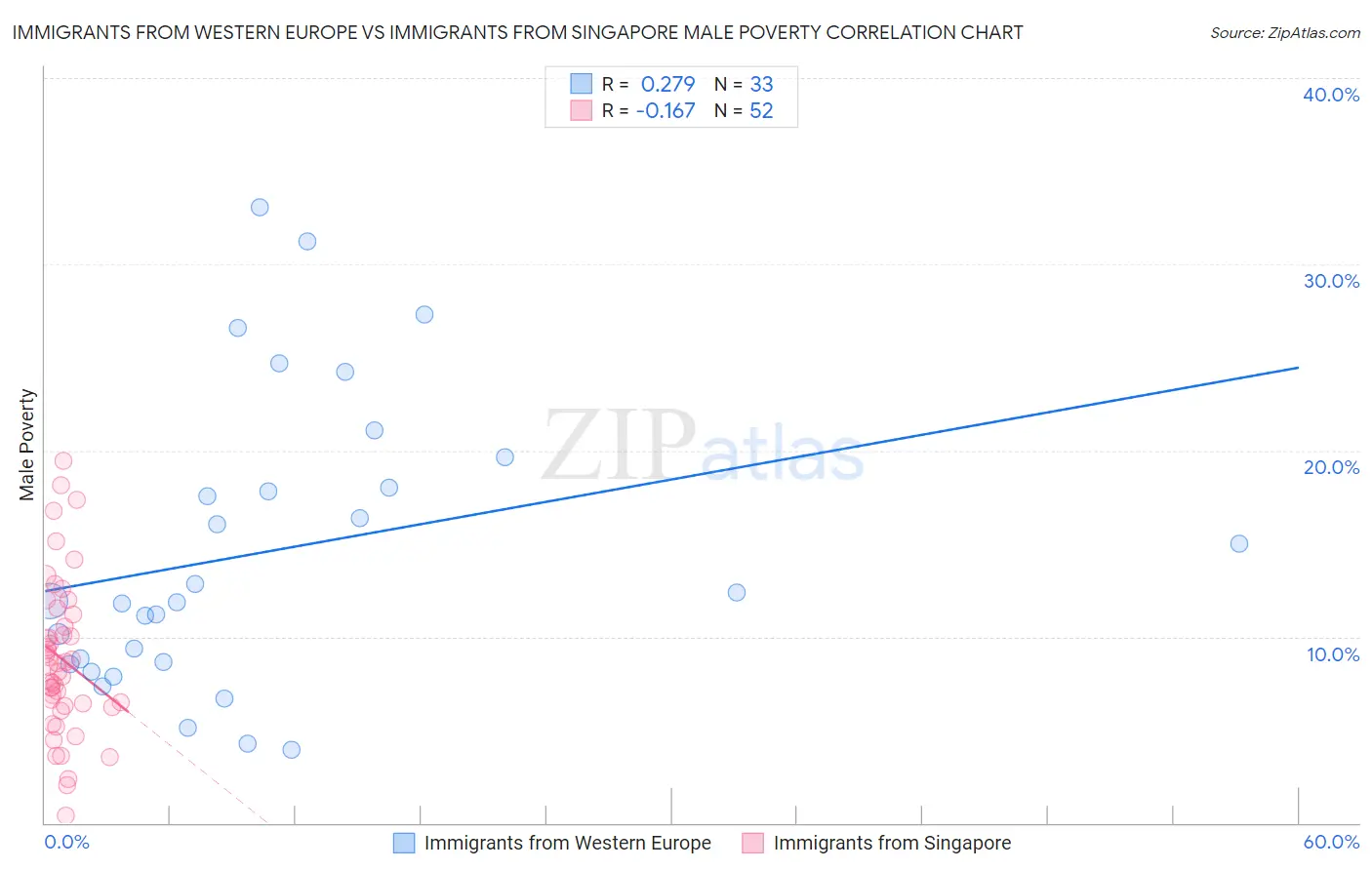 Immigrants from Western Europe vs Immigrants from Singapore Male Poverty
