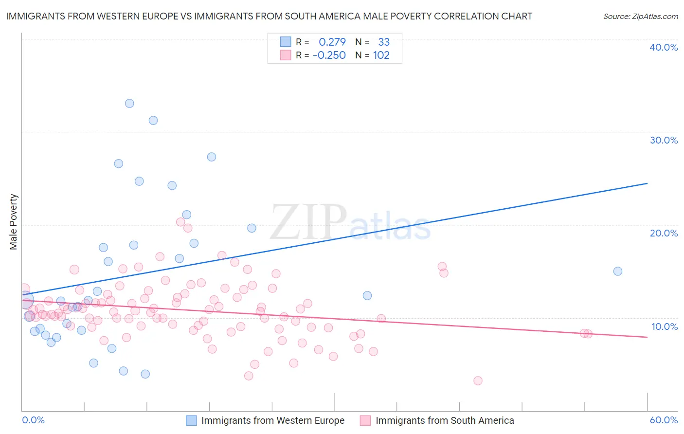 Immigrants from Western Europe vs Immigrants from South America Male Poverty