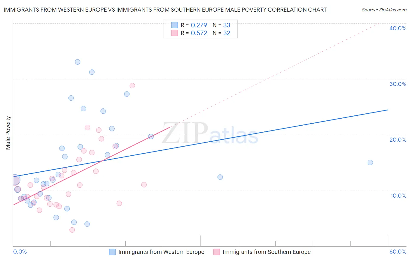 Immigrants from Western Europe vs Immigrants from Southern Europe Male Poverty