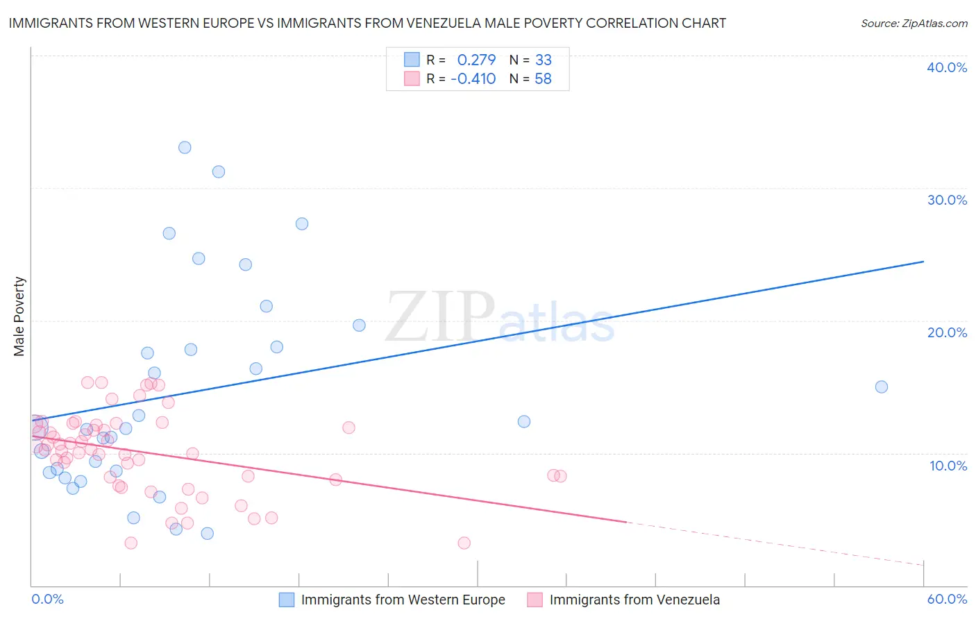 Immigrants from Western Europe vs Immigrants from Venezuela Male Poverty