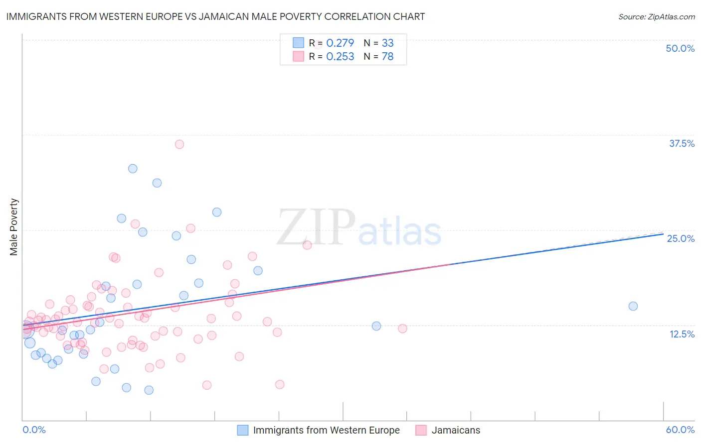 Immigrants from Western Europe vs Jamaican Male Poverty