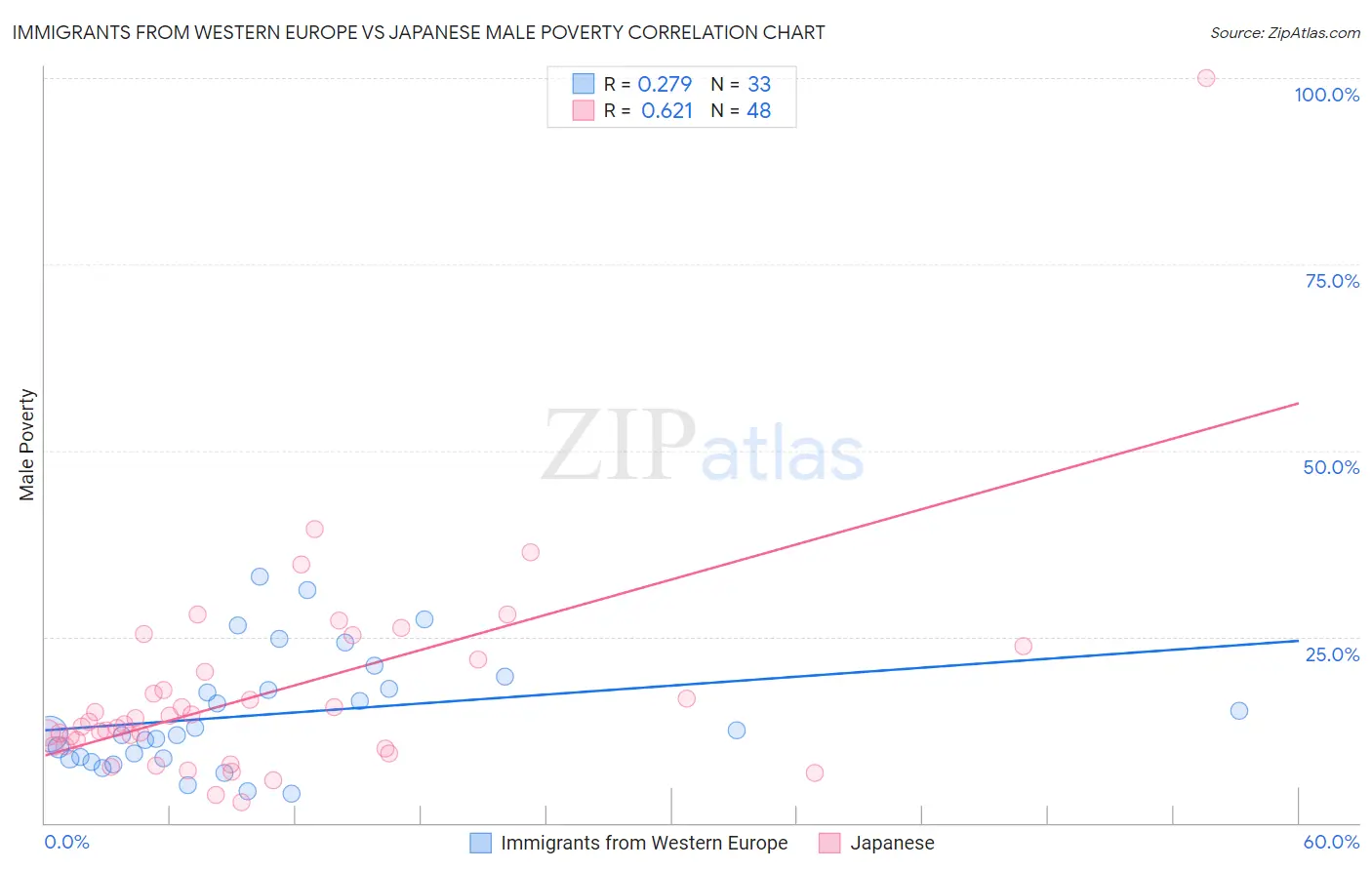 Immigrants from Western Europe vs Japanese Male Poverty