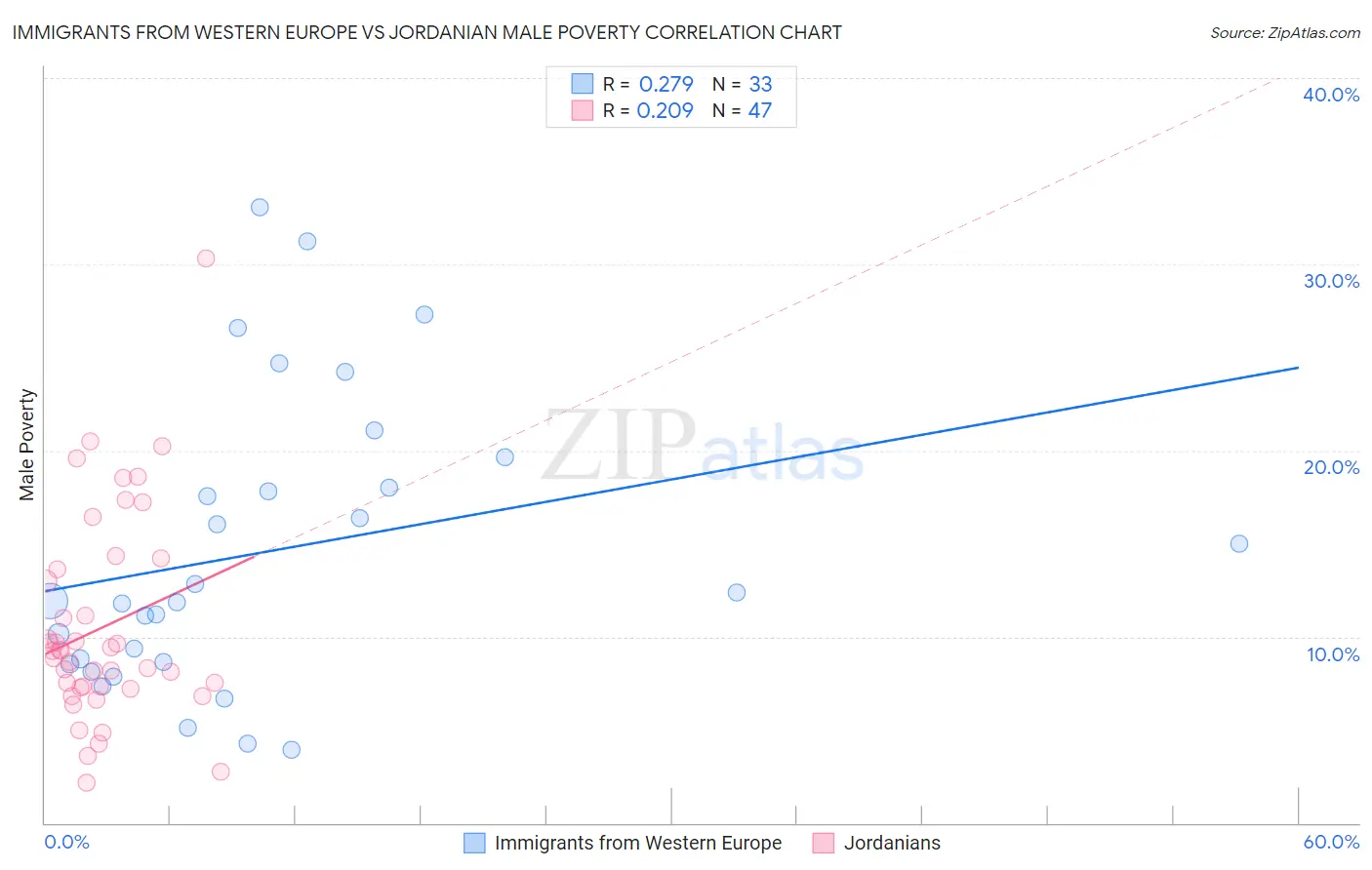 Immigrants from Western Europe vs Jordanian Male Poverty