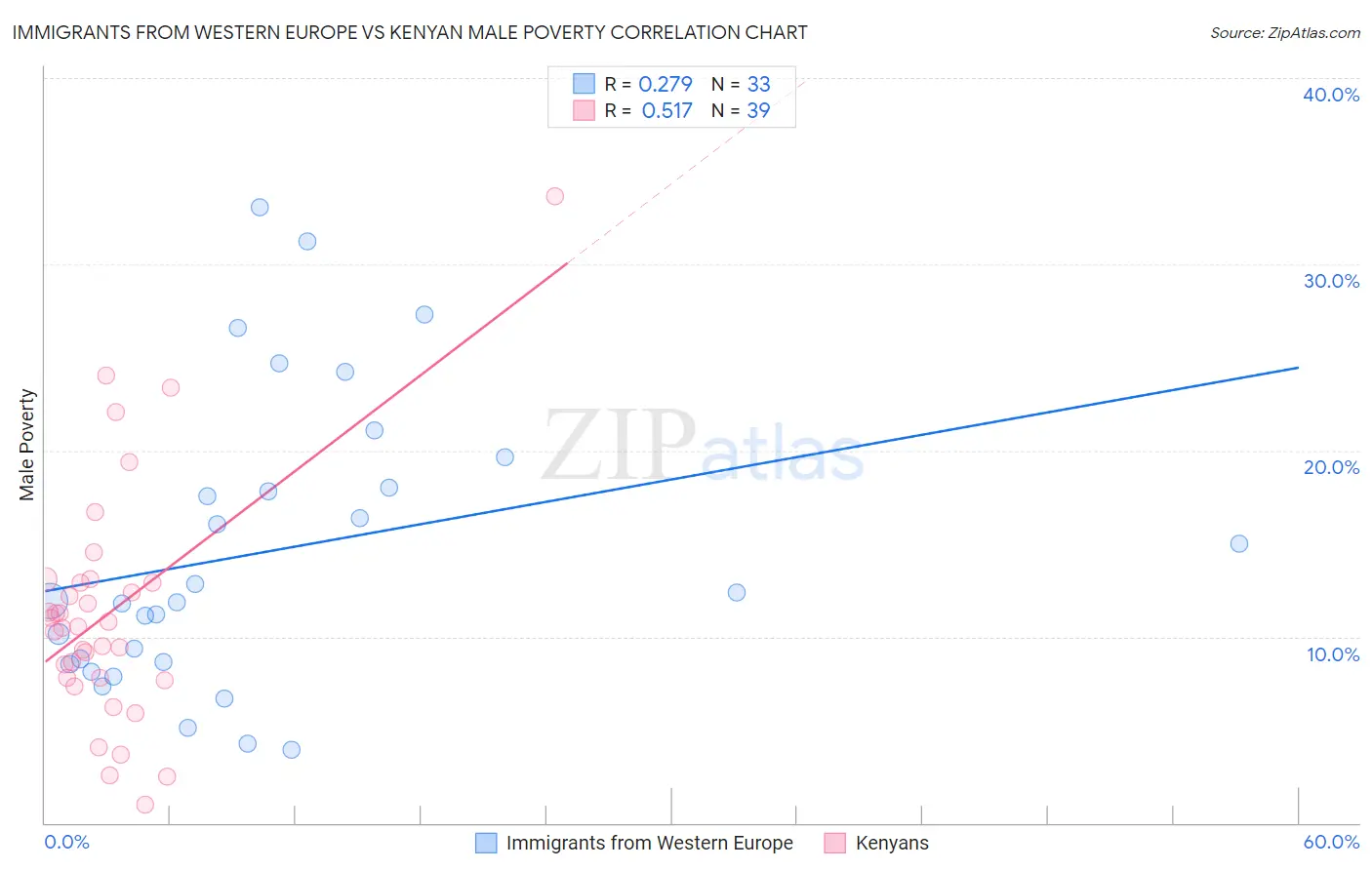 Immigrants from Western Europe vs Kenyan Male Poverty