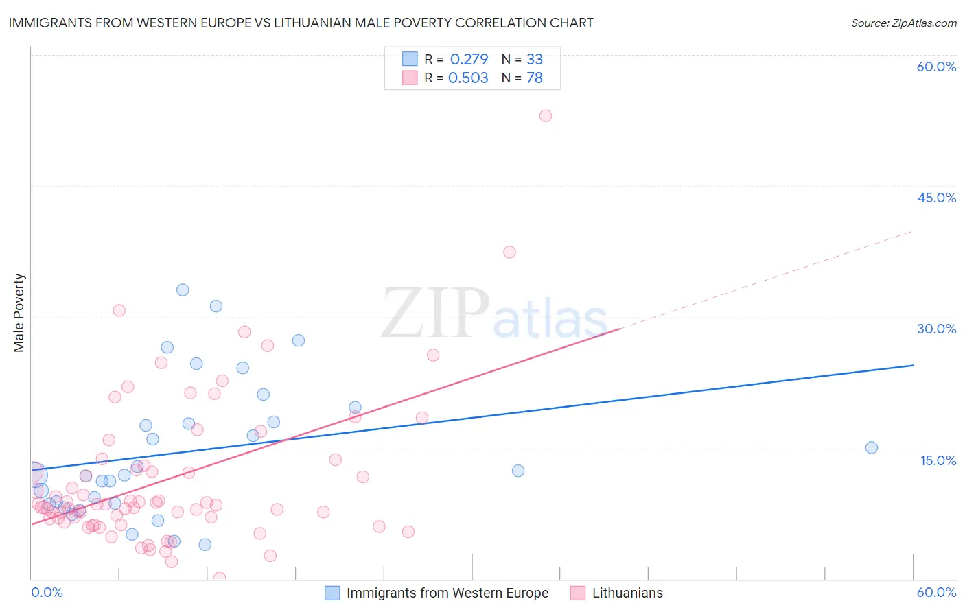 Immigrants from Western Europe vs Lithuanian Male Poverty