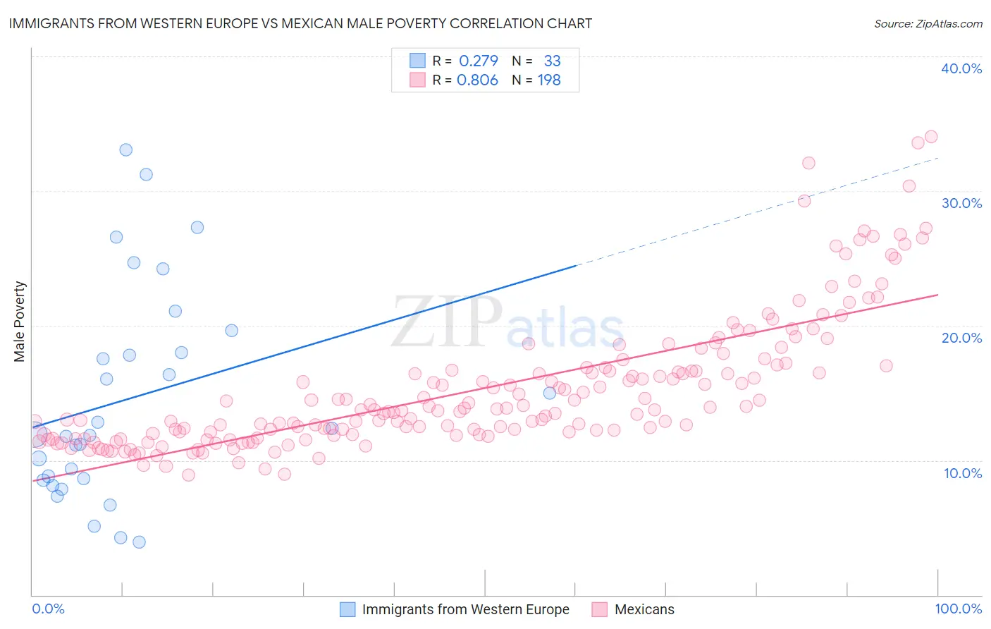 Immigrants from Western Europe vs Mexican Male Poverty