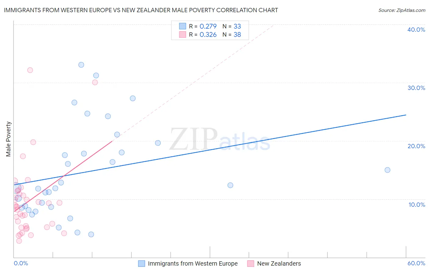 Immigrants from Western Europe vs New Zealander Male Poverty