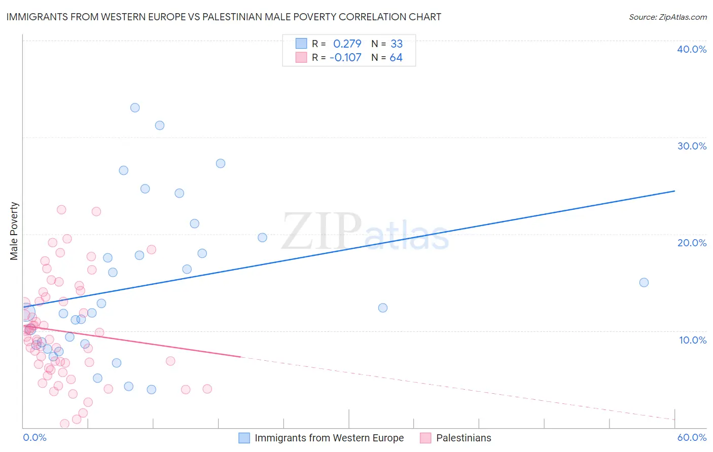 Immigrants from Western Europe vs Palestinian Male Poverty