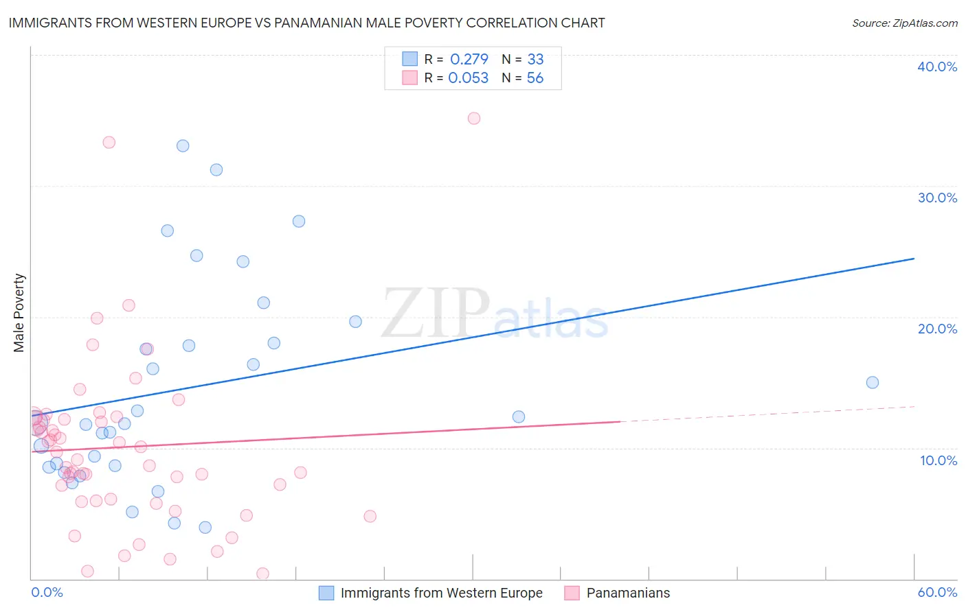 Immigrants from Western Europe vs Panamanian Male Poverty