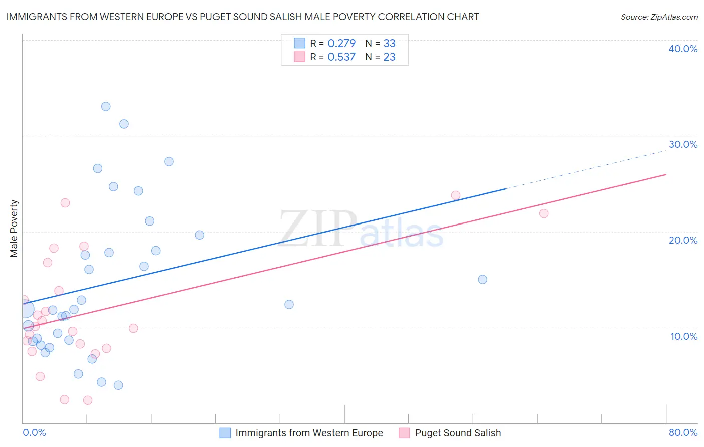 Immigrants from Western Europe vs Puget Sound Salish Male Poverty