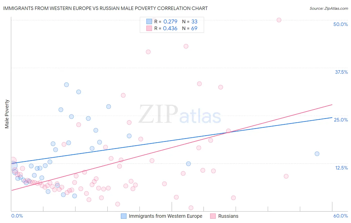 Immigrants from Western Europe vs Russian Male Poverty