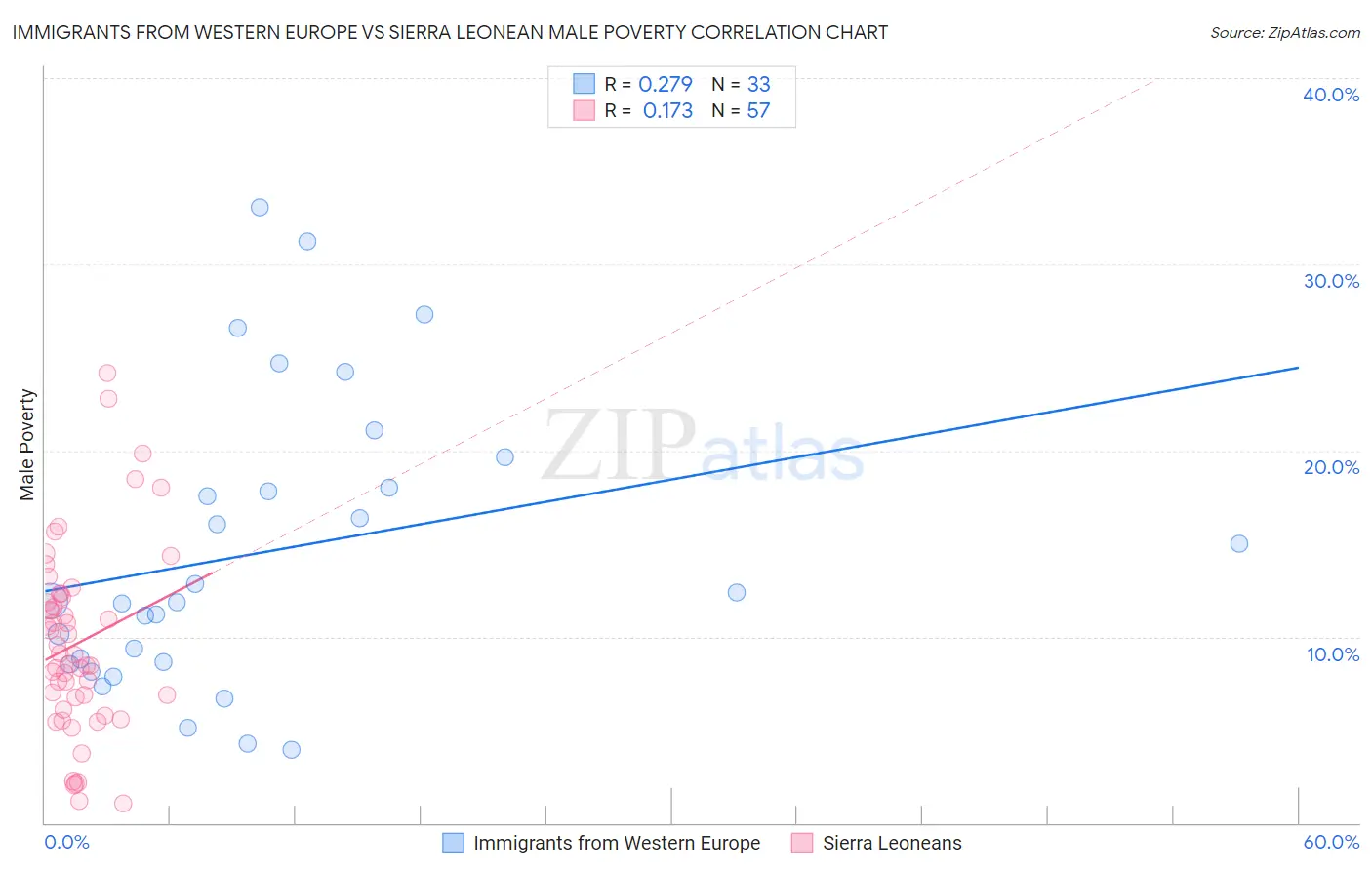 Immigrants from Western Europe vs Sierra Leonean Male Poverty