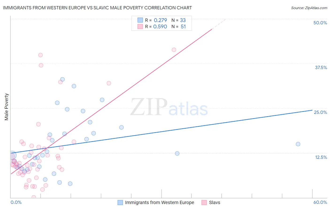 Immigrants from Western Europe vs Slavic Male Poverty