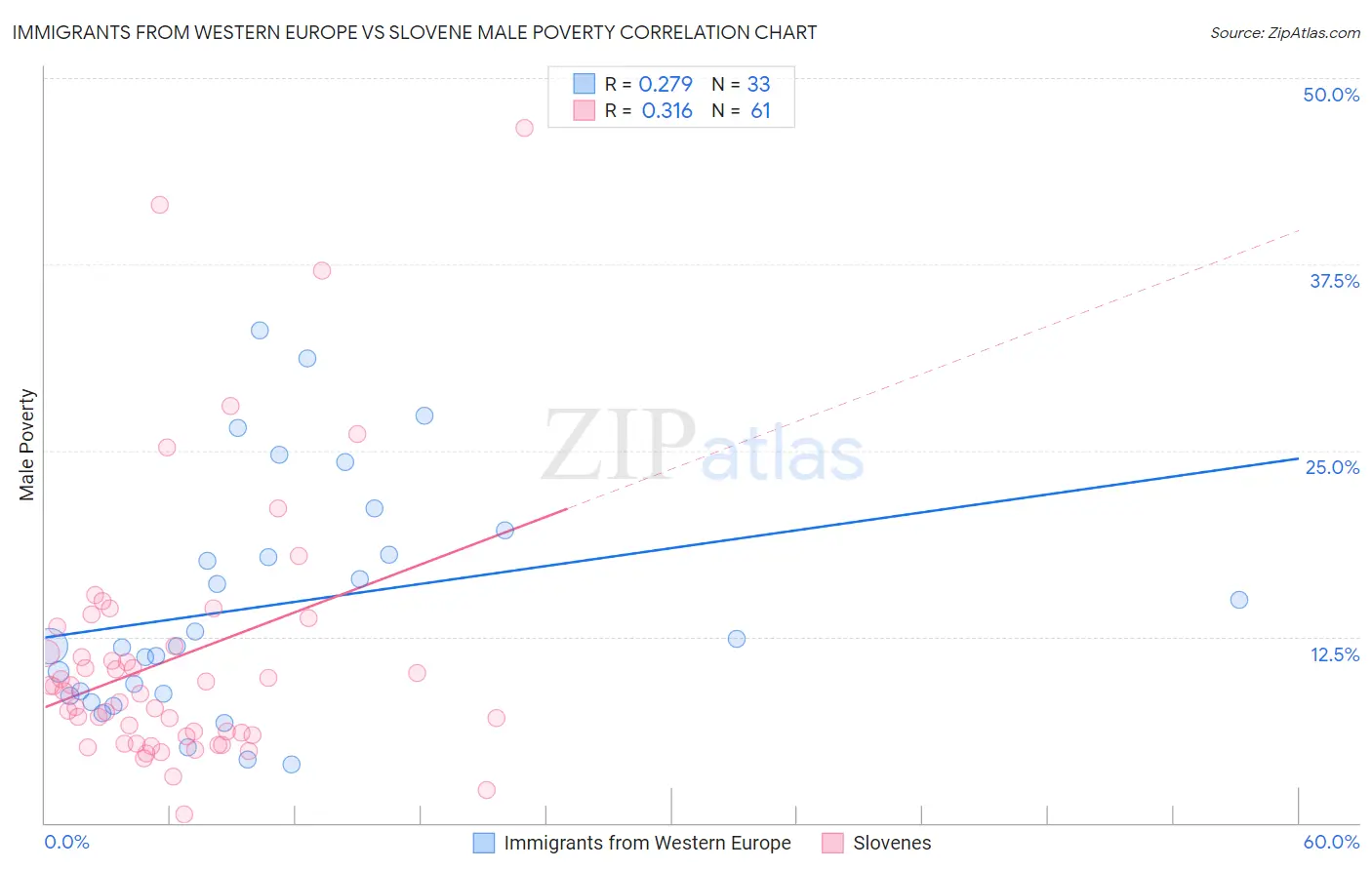 Immigrants from Western Europe vs Slovene Male Poverty
