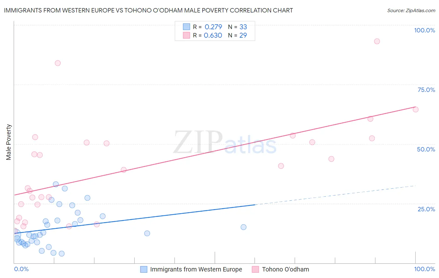 Immigrants from Western Europe vs Tohono O'odham Male Poverty