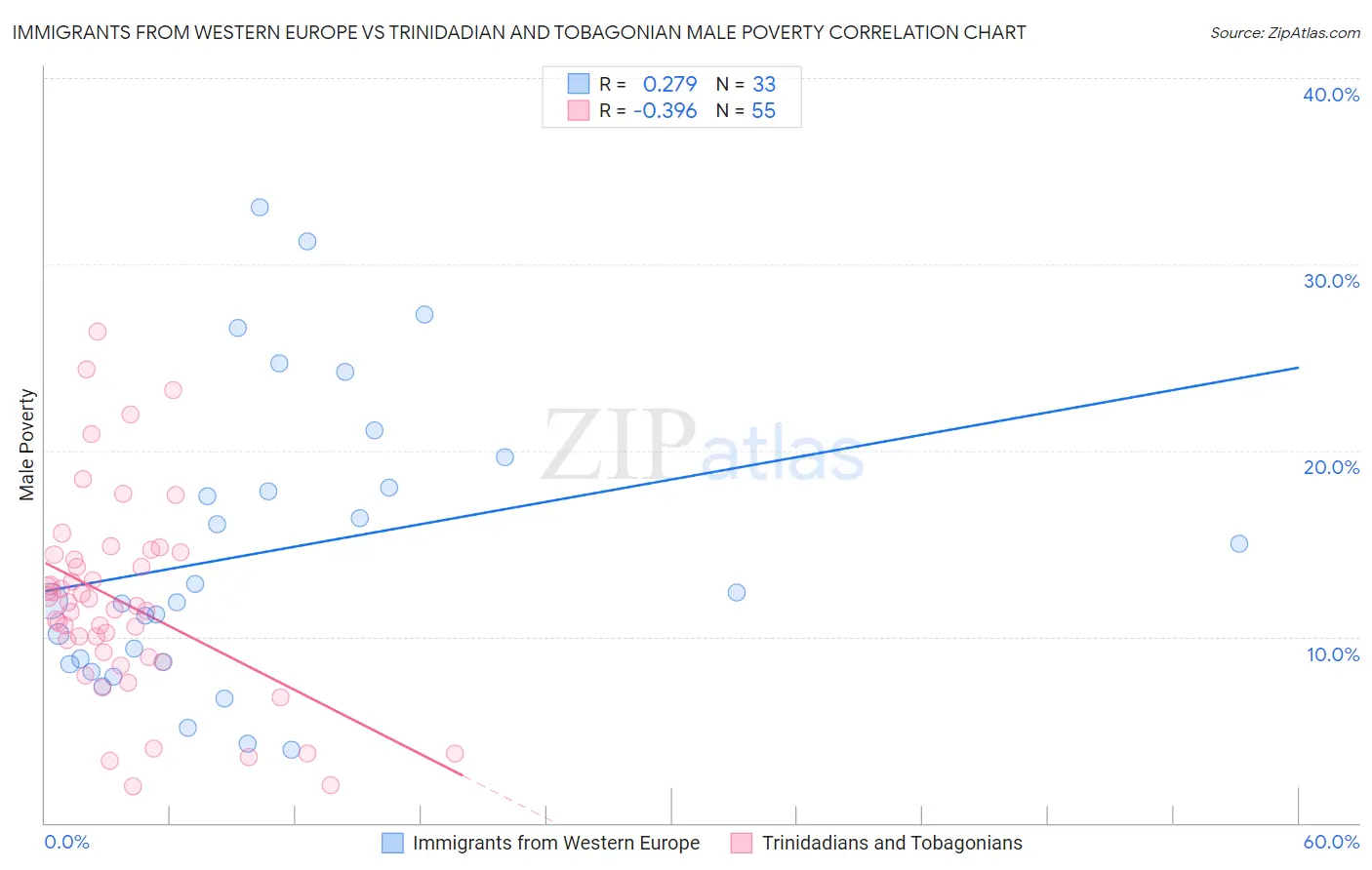 Immigrants from Western Europe vs Trinidadian and Tobagonian Male Poverty