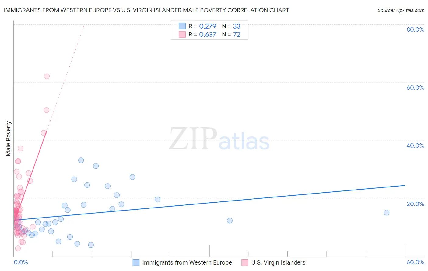 Immigrants from Western Europe vs U.S. Virgin Islander Male Poverty