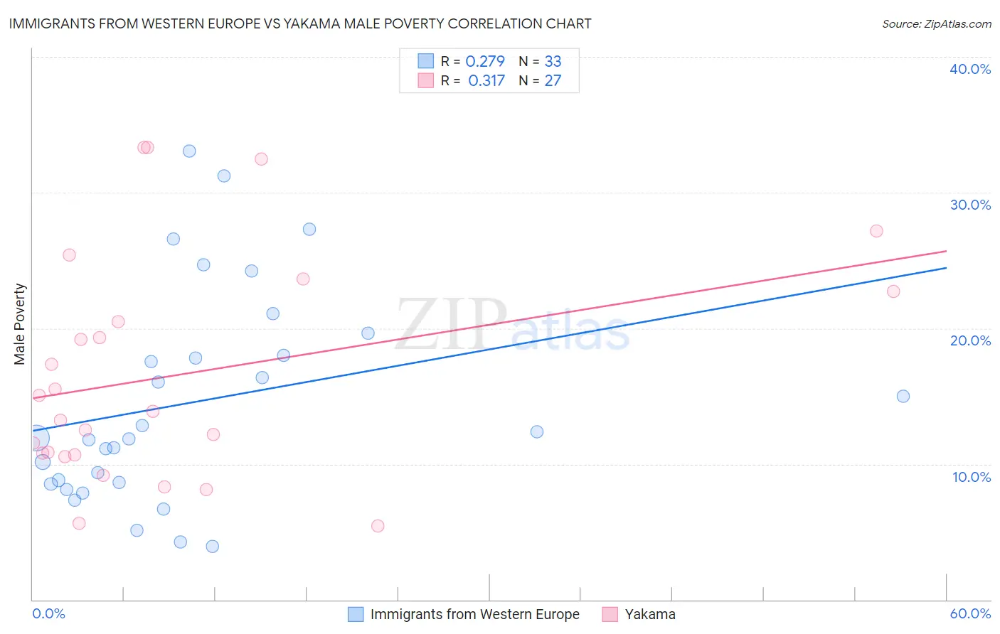 Immigrants from Western Europe vs Yakama Male Poverty