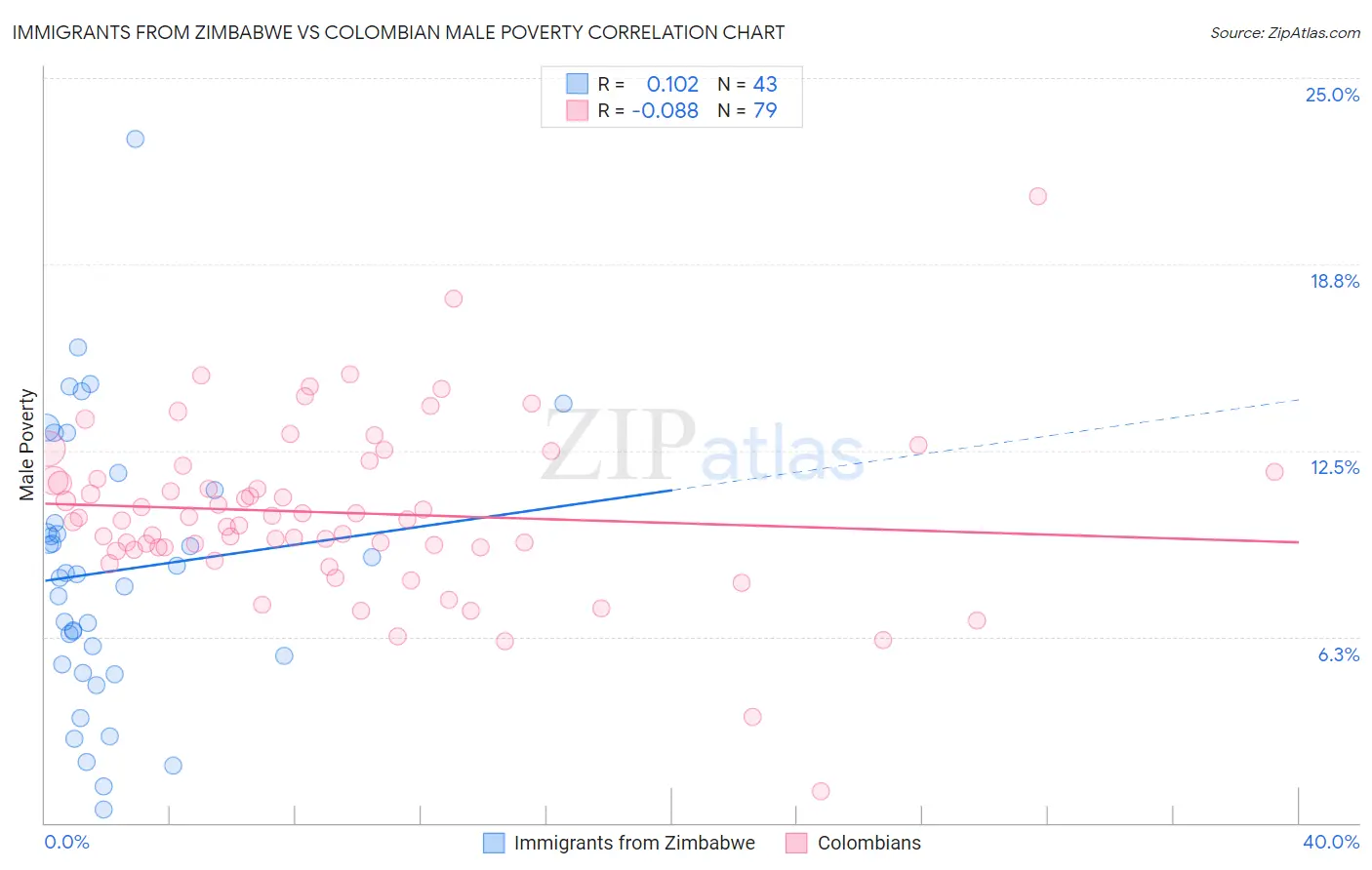 Immigrants from Zimbabwe vs Colombian Male Poverty