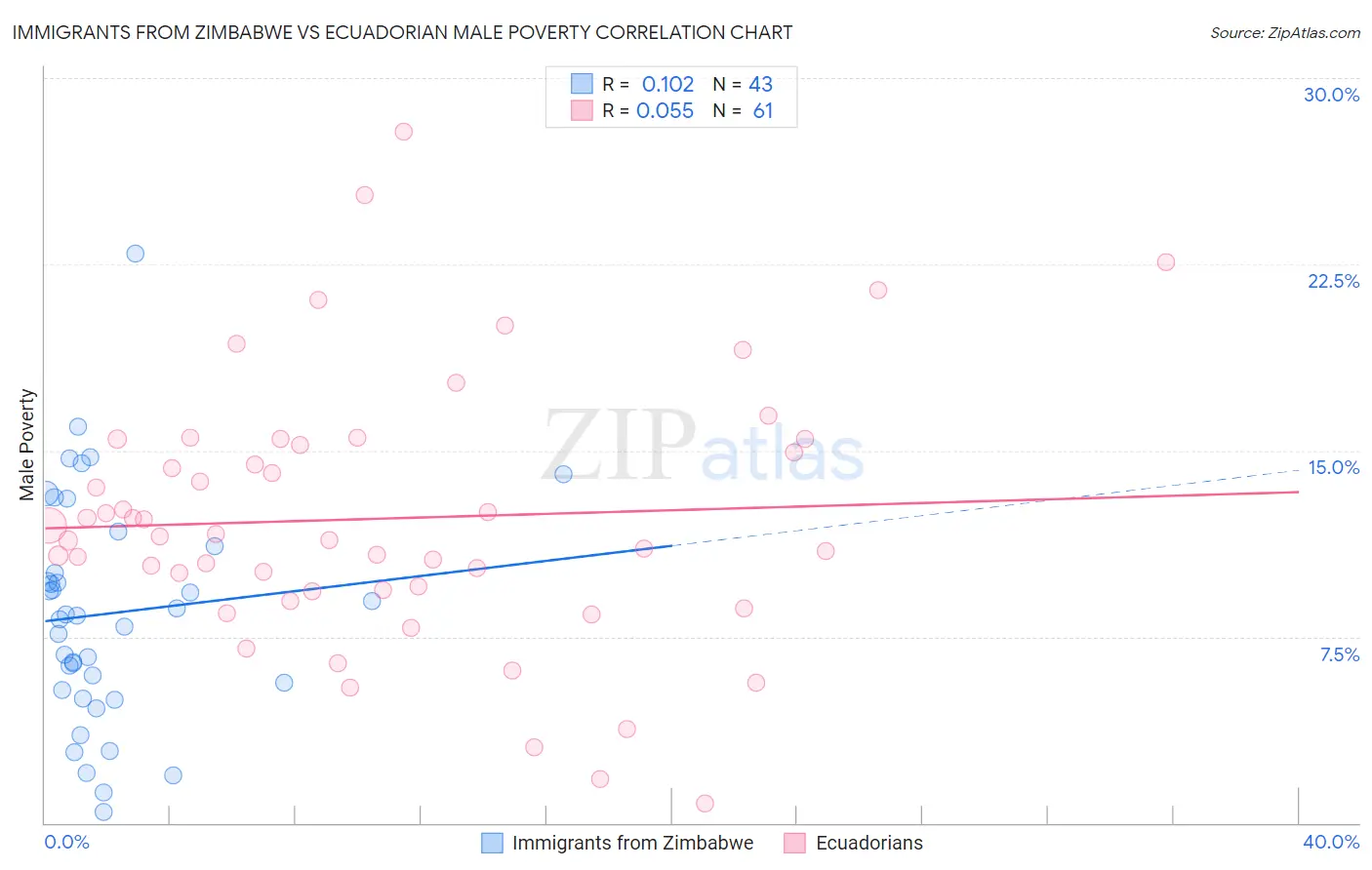 Immigrants from Zimbabwe vs Ecuadorian Male Poverty