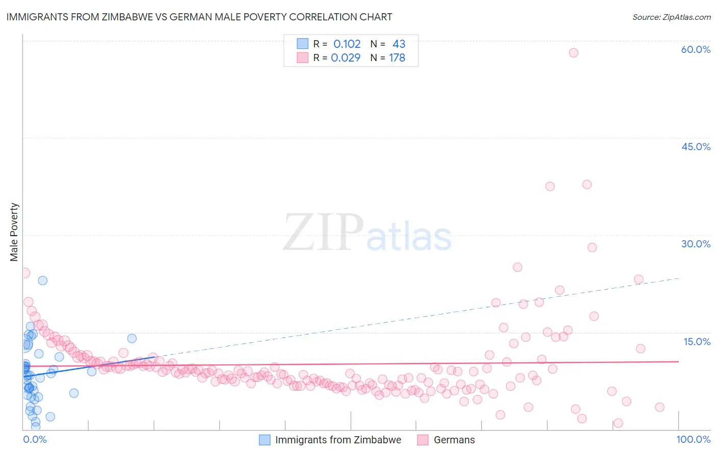 Immigrants from Zimbabwe vs German Male Poverty