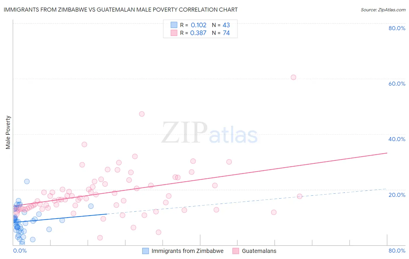 Immigrants from Zimbabwe vs Guatemalan Male Poverty