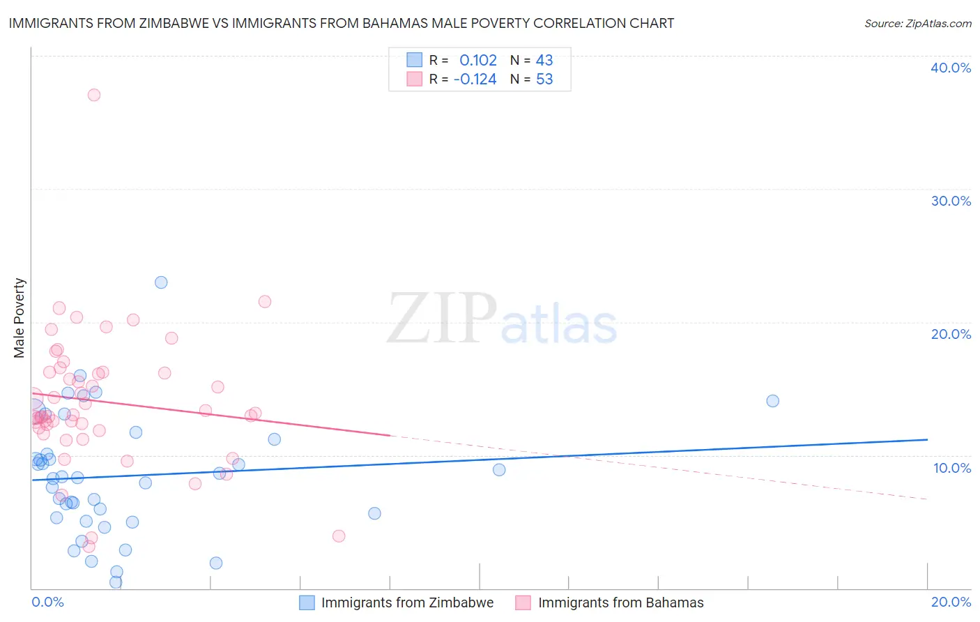Immigrants from Zimbabwe vs Immigrants from Bahamas Male Poverty