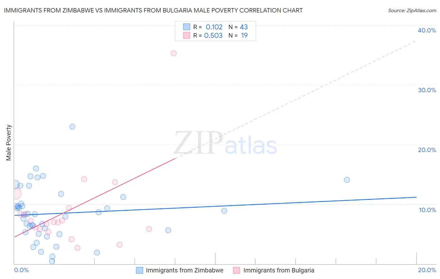 Immigrants from Zimbabwe vs Immigrants from Bulgaria Male Poverty